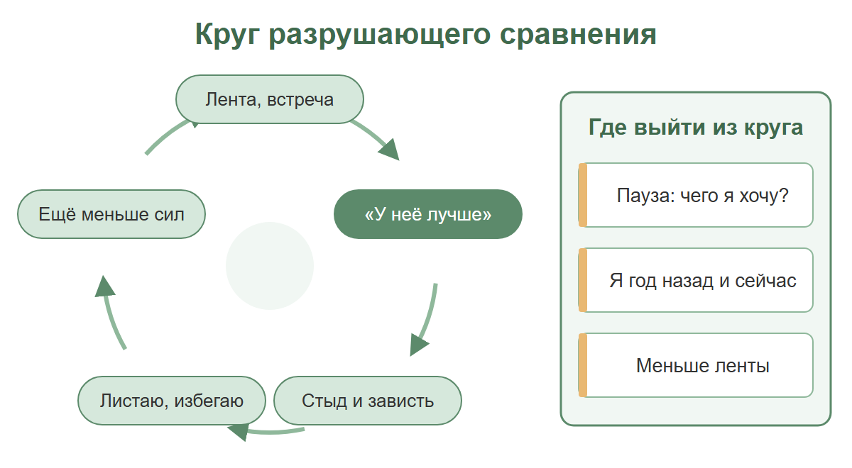 Круг разрушающего сравнения: лента, мысль «у неё лучше», стыд и зависть, избегание, усталость, и три способа выйти из круга