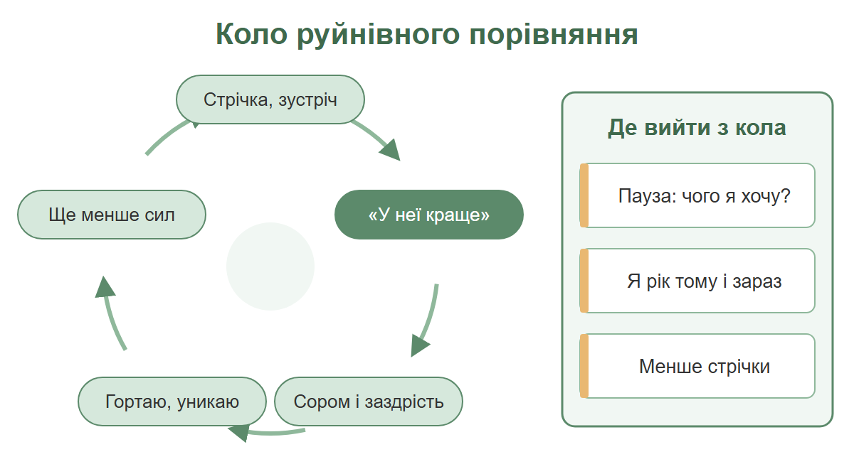 Коло руйнівного порівняння: стрічка, думка «у неї краще», сором і заздрість, уникання, втома, і три способи вийти з кола