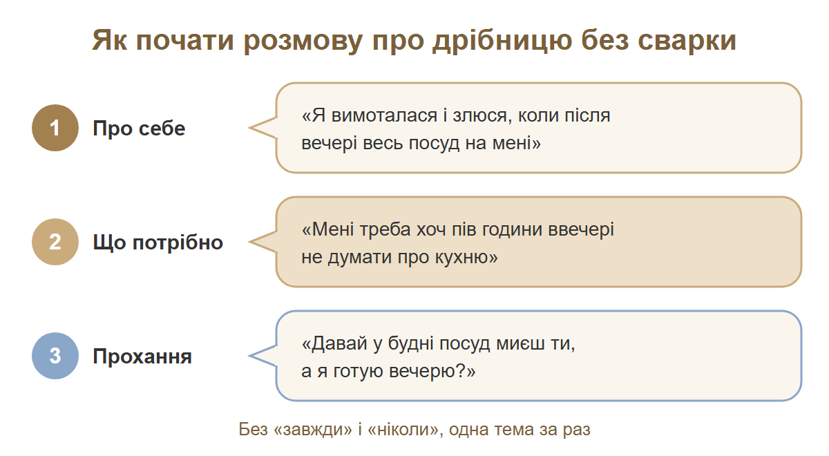 Три репліки м'якого початку розмови: сказати про своє почуття, про те, що потрібно, і про конкретне прохання