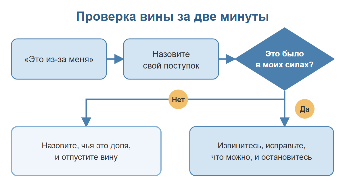 Схема проверки вины: назвать поступок, спросить, было ли это в ваших силах, и два ответа, да или нет