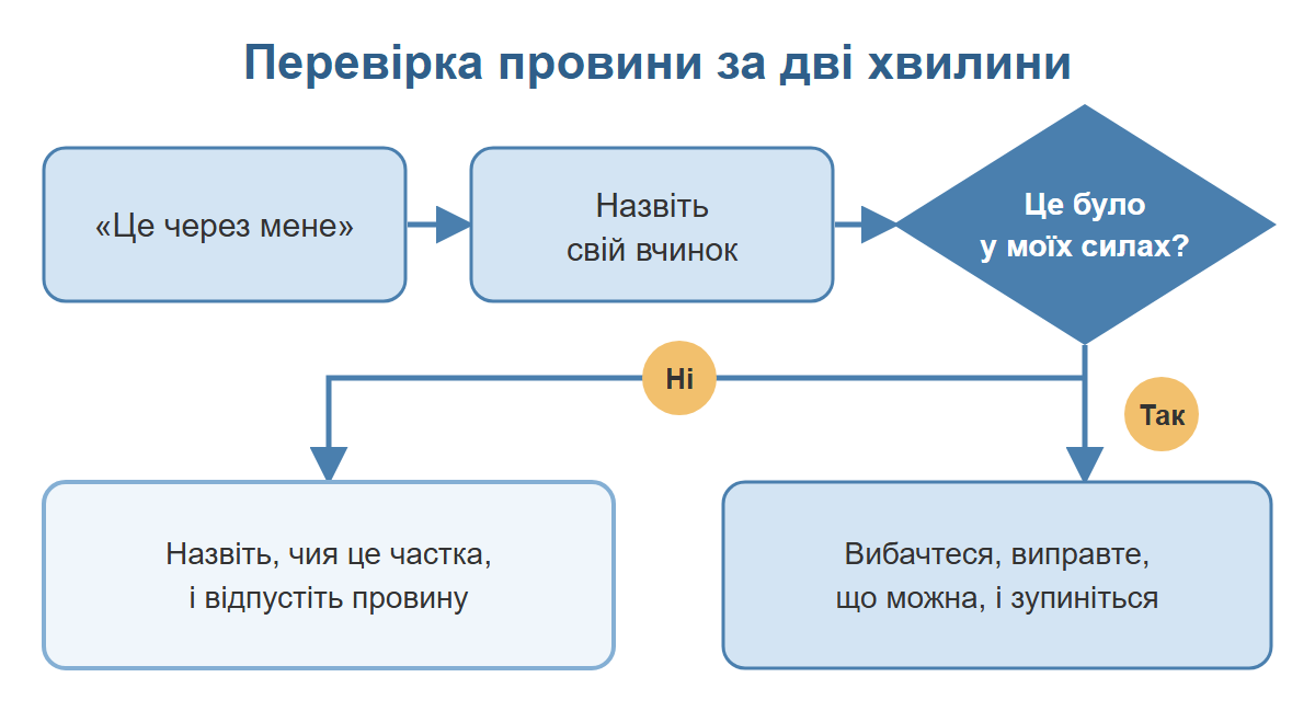 Схема перевірки провини: назвати вчинок, запитати, чи було це у ваших силах, і дві відповіді, так чи ні