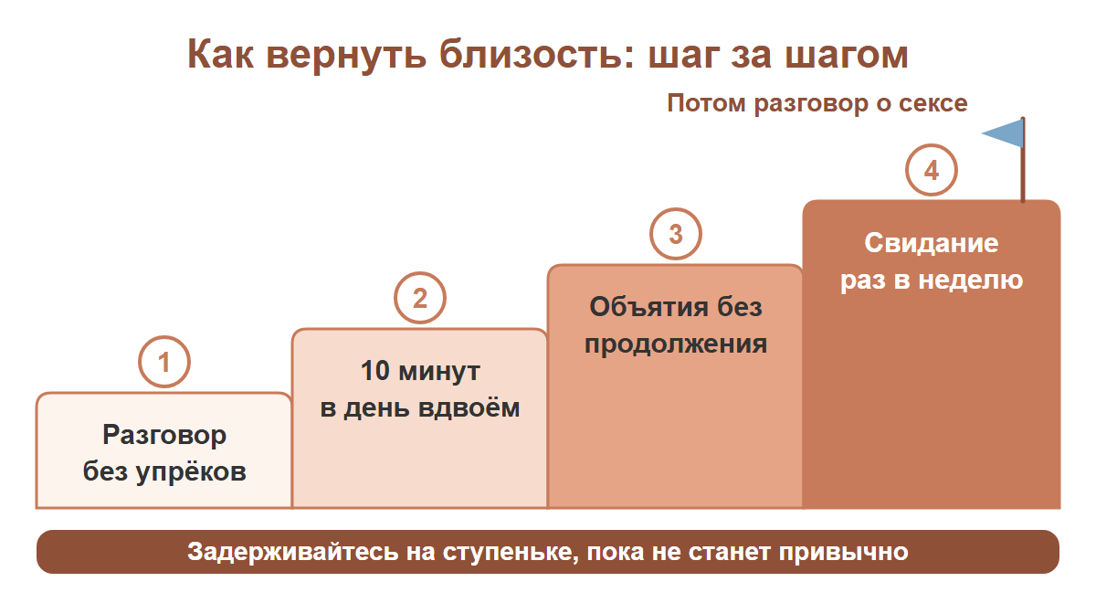 Лесенка из четырёх шагов к близости: разговор без упрёков, десять минут в день, объятия без продолжения, свидание раз в неделю