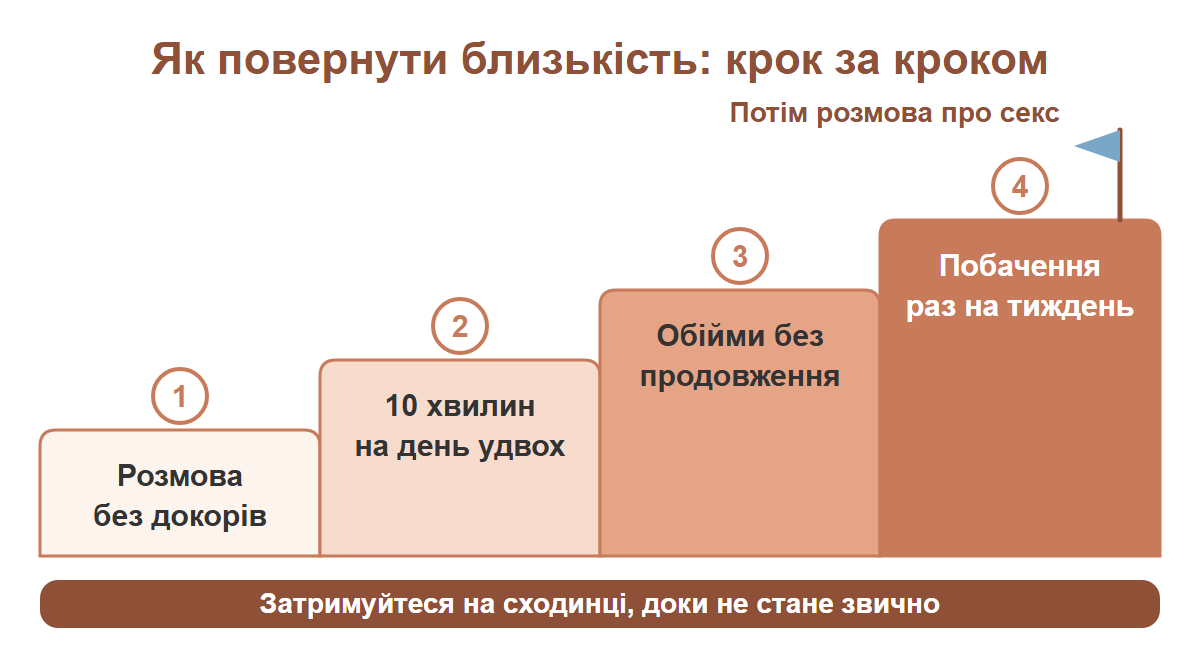 Сходинки з чотирьох кроків до близькості: розмова без докорів, десять хвилин на день, обійми без продовження, побачення раз на тиждень
