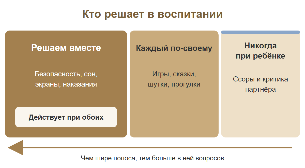 Схема из трёх полос: решаем вместе, каждый по-своему, никогда при ребёнке