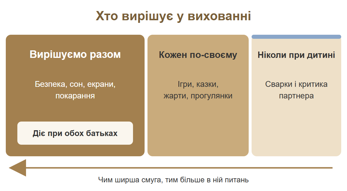 Схема з трьох смуг: вирішуємо разом, кожен по-своєму, ніколи при дитині