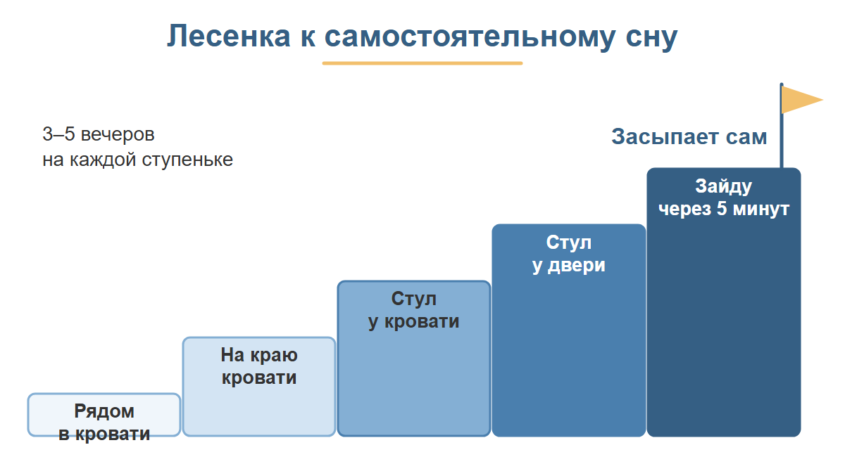Ступеньки от сна рядом с ребёнком до самостоятельного засыпания: рядом в кровати, на краю кровати, на стуле, у двери, загляну через 5 минут