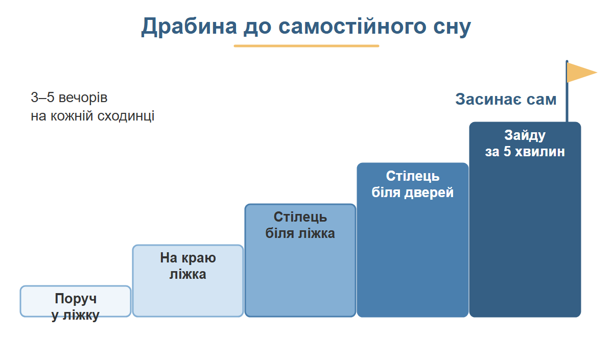 Сходинки від сну поруч із дитиною до самостійного засинання: поруч у ліжку, на краю ліжка, на стільці, біля дверей, перевірка за 5 хвилин