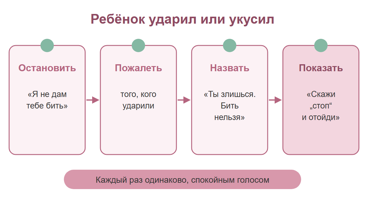 Схема из четырёх шагов: остановить ребёнка, пожалеть того, кого ударили, назвать чувство и правило, показать, что делать вместо удара