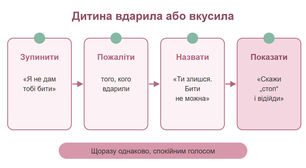 Схема з чотирьох кроків: зупинити дитину, пожаліти того, кого вдарили, назвати почуття і правило, показати, що робити замість удару