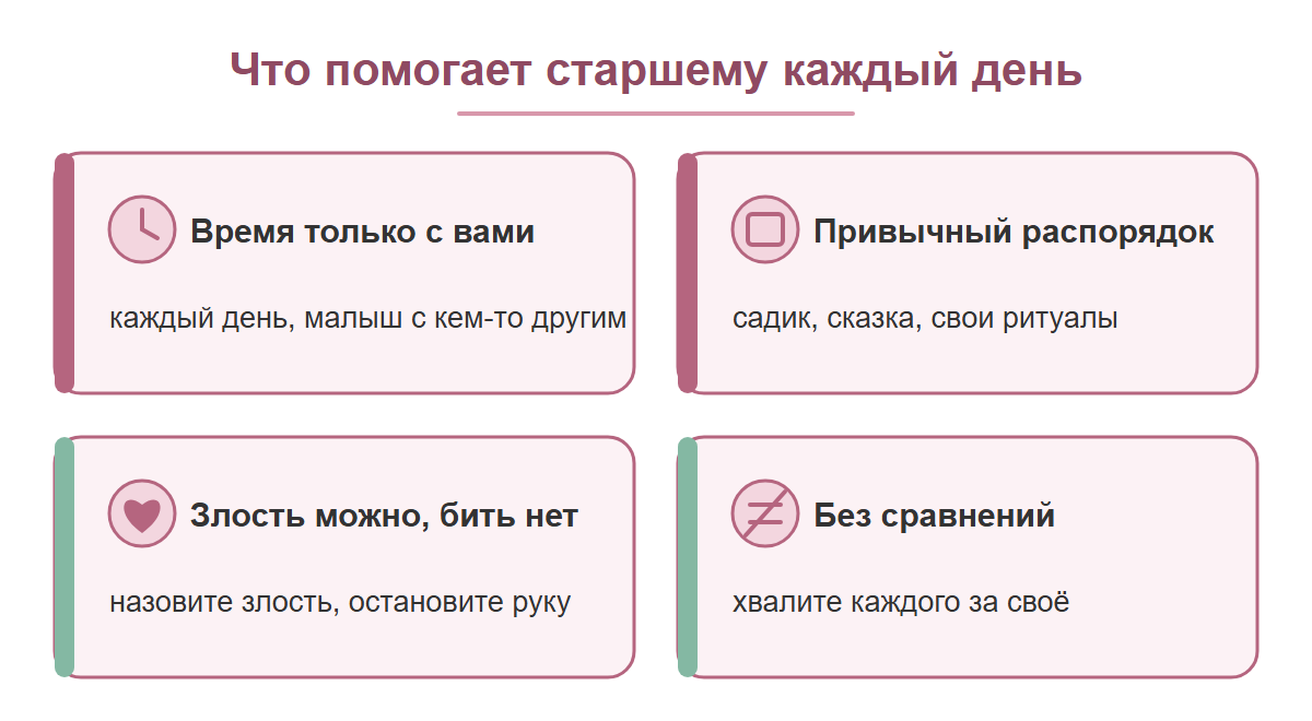 Схема: четыре карточки о том, что помогает старшему ребёнку, который ревнует к младшему: время только с вами, привычный распорядок, злость можно а бить нет, без сравнений