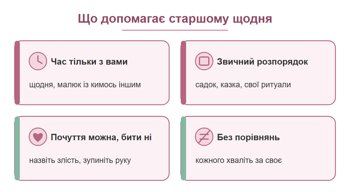 Схема: чотири картки про те, що допомагає старшій дитині, яка ревнує до молодшої: час тільки з вами, звичний розпорядок, почуття можна а бити ні, без порівнянь