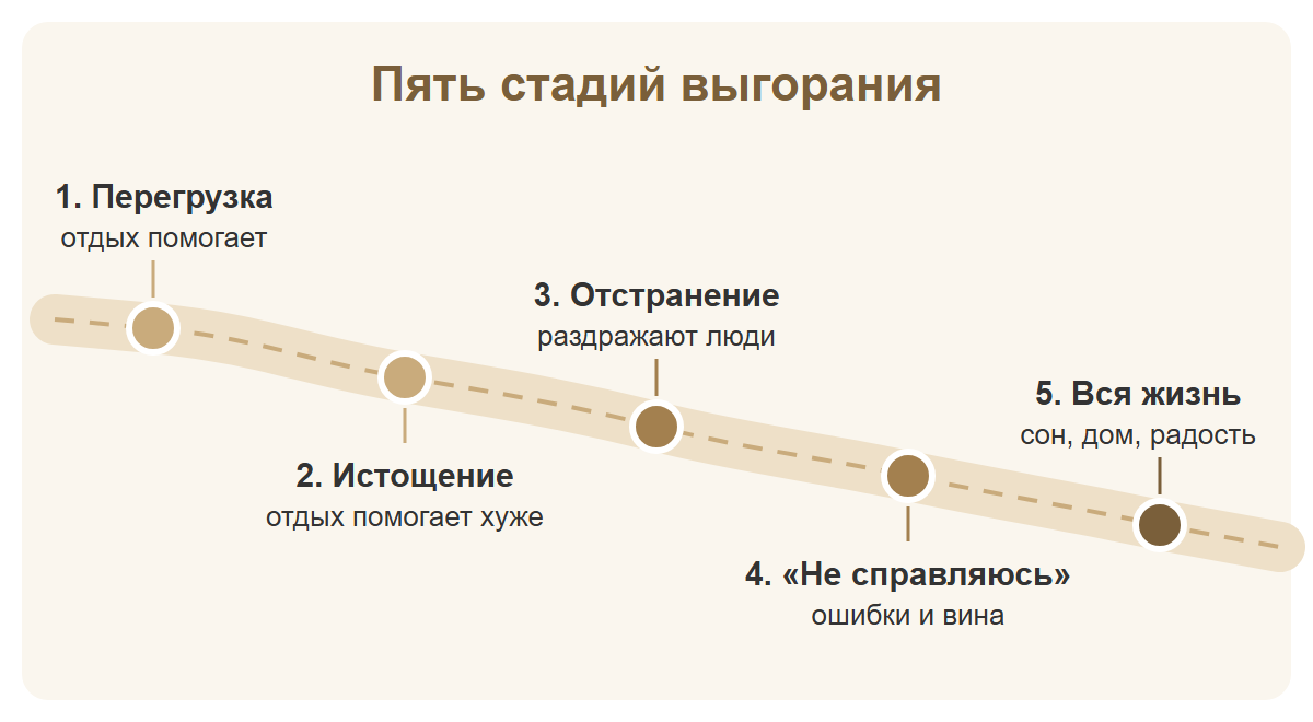 Дорога вниз с пятью вехами: перегрузка, истощение, отстранение, «не справляюсь» и стадия, когда задета вся жизнь