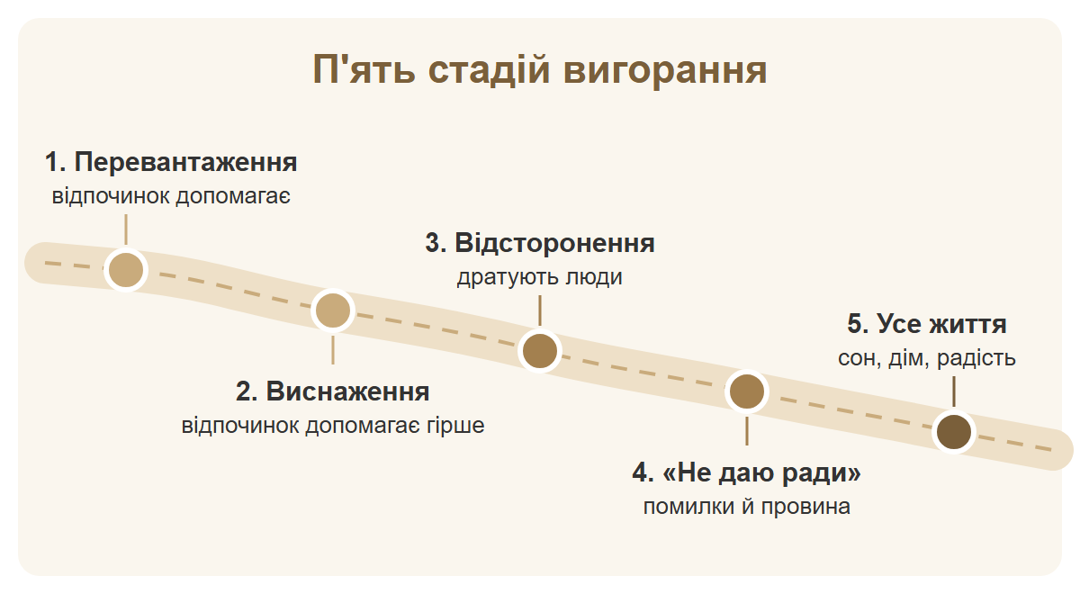 Дорога вниз із п'ятьма віхами: перевантаження, виснаження, відсторонення, «не даю ради» і стадія, коли зачеплене все життя