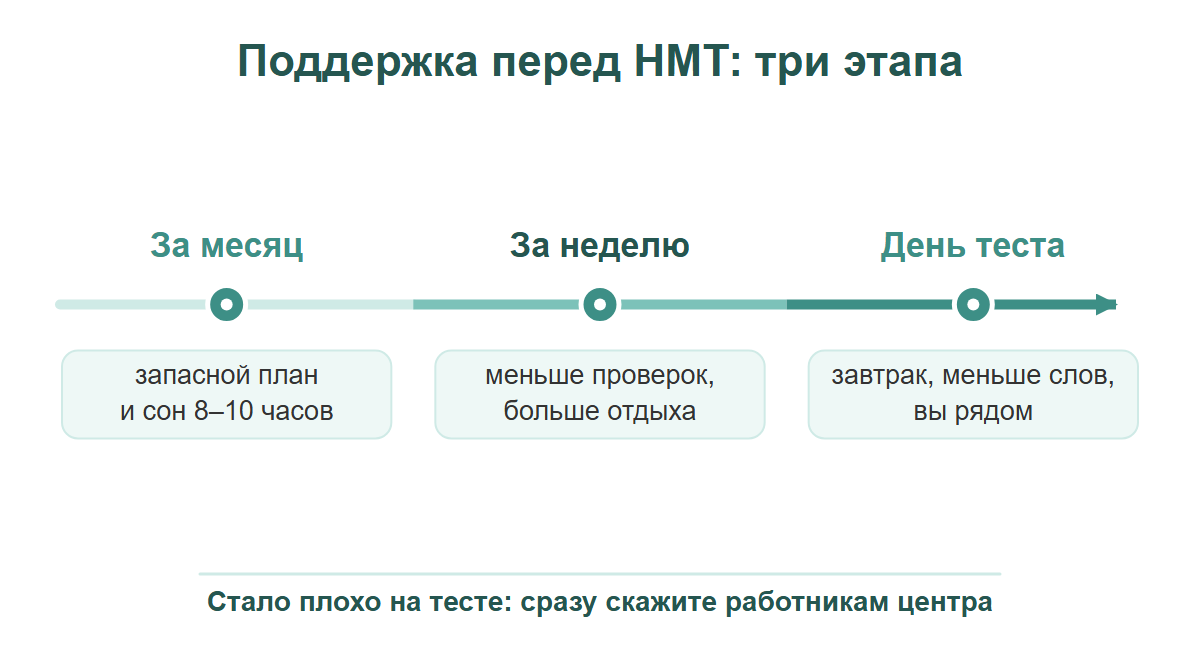 Три этапа поддержки подростка перед НМТ: за месяц, за неделю, в день теста