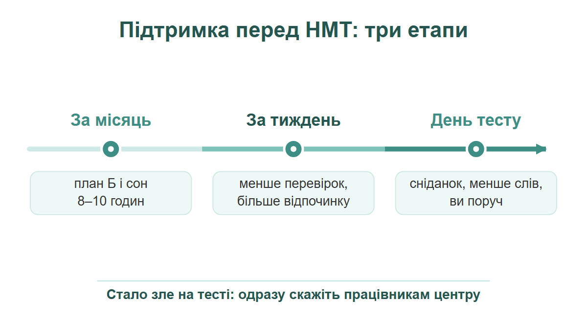 Три етапи підтримки підлітка перед НМТ: за місяць, за тиждень, у день тесту