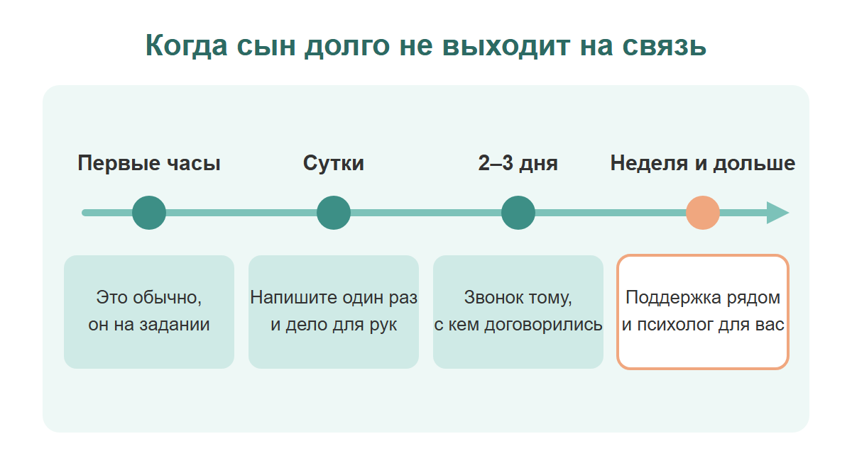 Линия времени: что делать родителям в первые часы, сутки, 2–3 дня и неделю без связи с сыном
