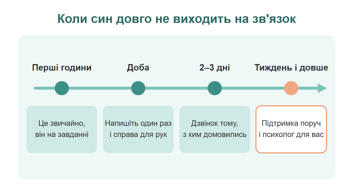 Лінія часу: що робити батькам у перші години, добу, 2–3 дні і тиждень без зв'язку з сином