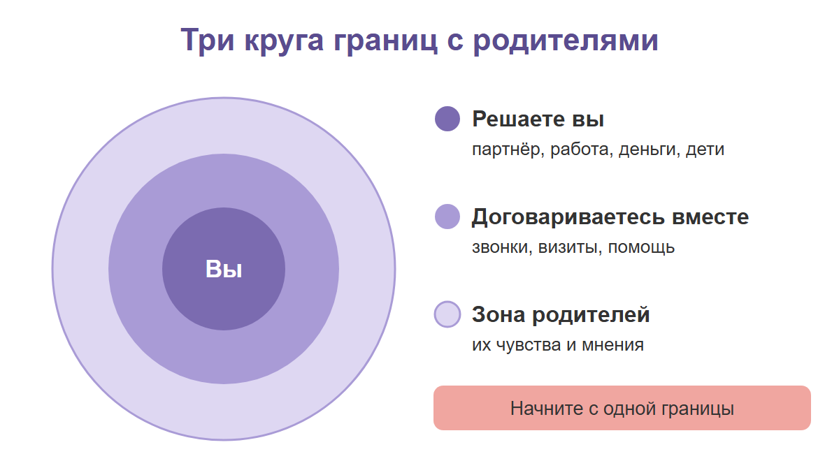 Три вложенных круга границ с родителями: что решаете вы, о чём договариваетесь, что принадлежит родителям