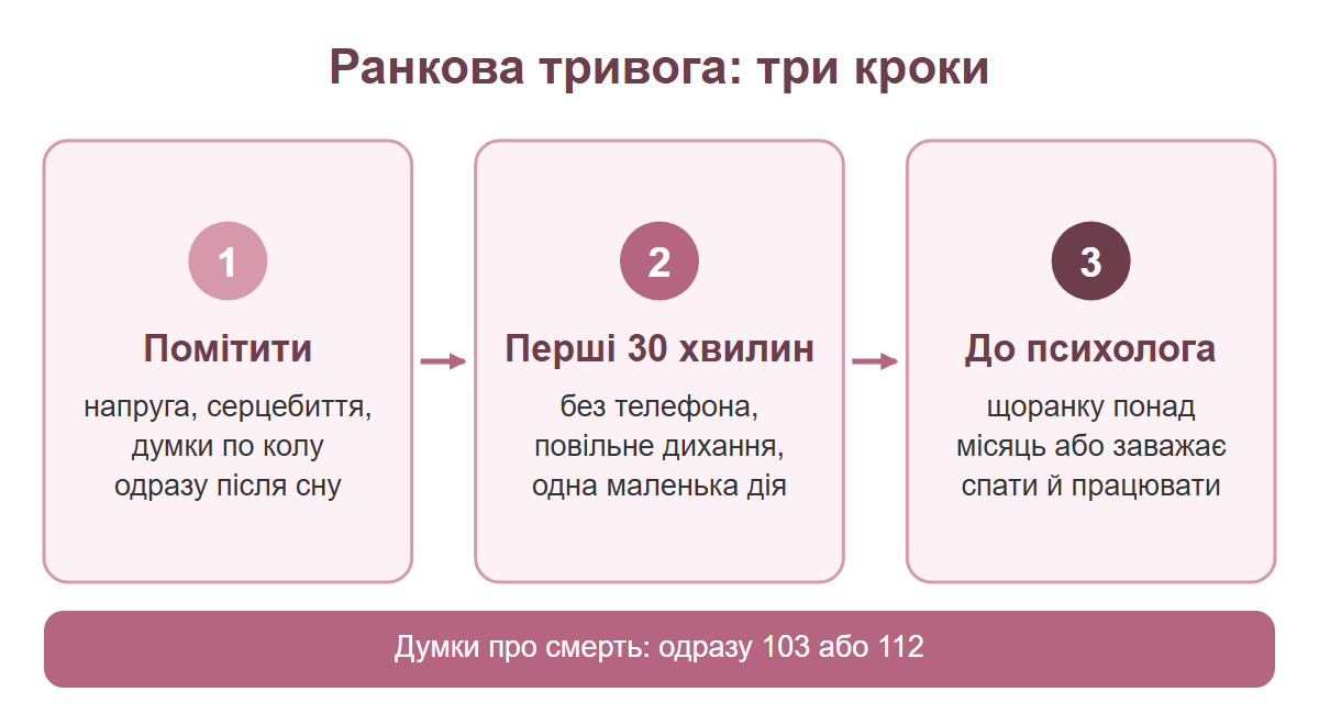 Три кроки при ранковій тривозі: помітити, що допомагає в перші пів години, коли звернутися до фахівця