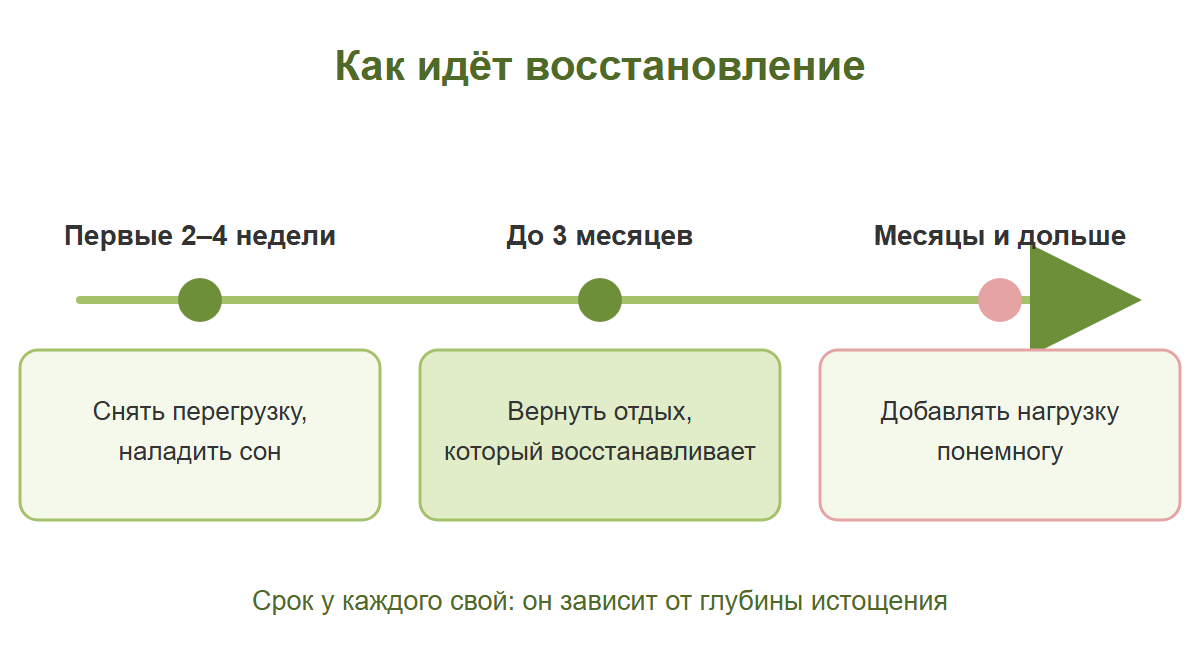 Линия времени восстановления после выгорания: первые 2–4 недели снять перегрузку и наладить сон, до 3 месяцев вернуть отдых, который восстанавливает, дальше понемногу добавлять нагрузку