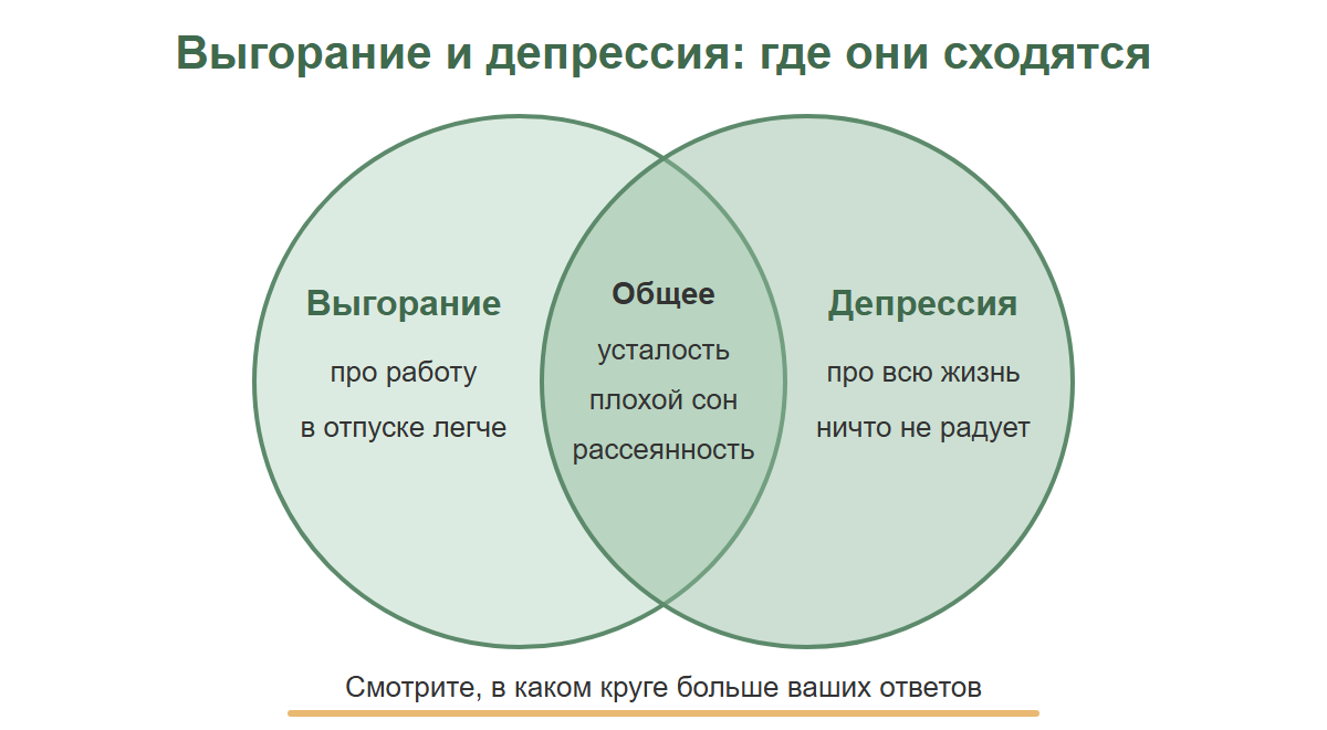 Два пересекающихся круга: выгорание и депрессия, в пересечении общие признаки, по краям различия
