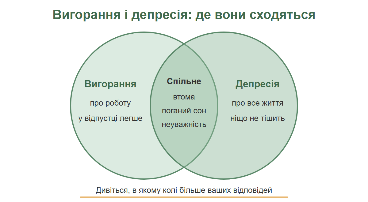 Два кола, що перетинаються: вигорання і депресія, у перетині спільні ознаки, по краях відмінності