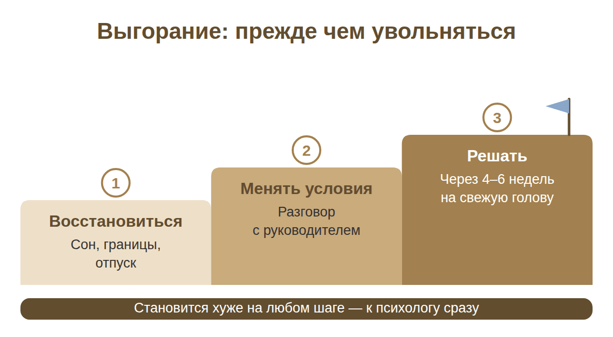 Три шага перед увольнением из-за выгорания: восстановиться, менять условия, решать