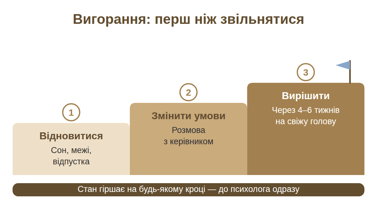 Три кроки перед звільненням через вигорання: відновитися, змінити умови, вирішити