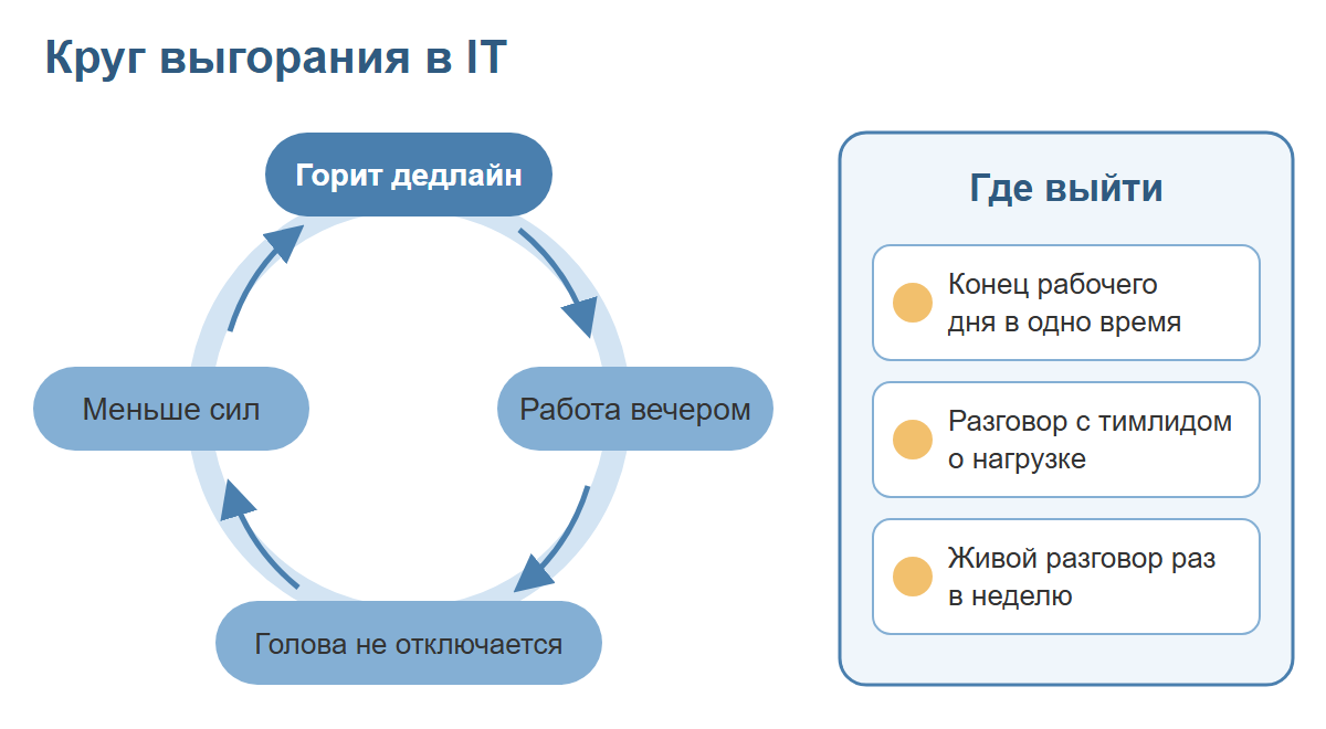 Круг выгорания в IT: горит дедлайн, работа вечером, голова не отключается, меньше сил и снова дедлайн; справа три выхода из круга