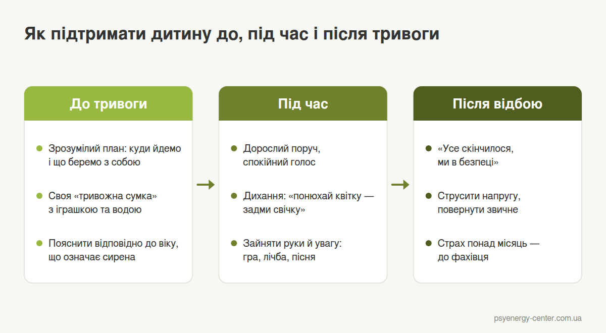 Схема: що робити до повітряної тривоги, під час неї та після відбою, щоб підтримати дитину