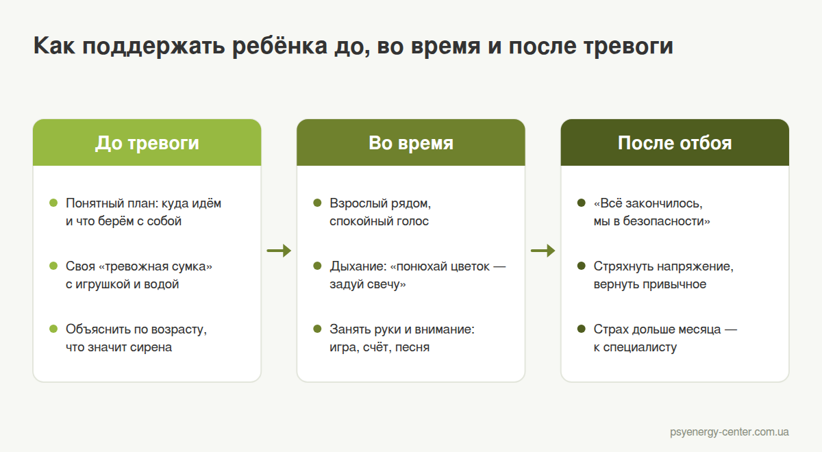 Схема: что делать до воздушной тревоги, во время неё и после отбоя, чтобы поддержать ребёнка